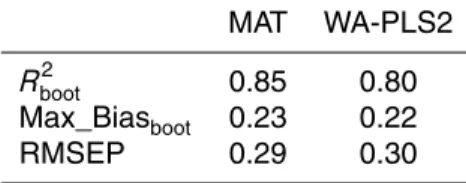 Table 2. Model coefficients from final MAT and WA-PLS2 cross-validated by boot-strapping for SSS, after removal of one outlier