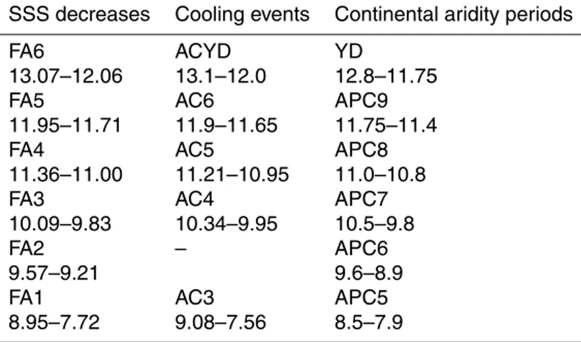Table 3. Timing (given in ka cal. BP) of: freshwater advection events (FA) deduced from SSS decreases in core CEUTA10PC08 (this study); cooling events from core MD 95-2043  (ACYD-AC3, Cacho et al., 2001), and continental aridity periods from core ODP Site 