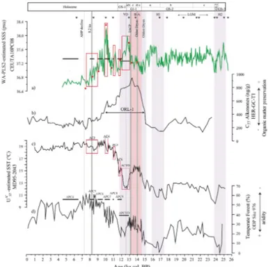 Figure 6. Paleoenvironmental records in the Alboran Sea: (a) WA-PLS2-SSS reconstruc- reconstruc-tion (psu) for core CEUTA10PC08