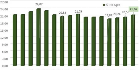 Figura 1. Participação do PIB Agronegócio no PIB Total - Brasil  Fonte: CEPEA (2016); IBGE (2016)