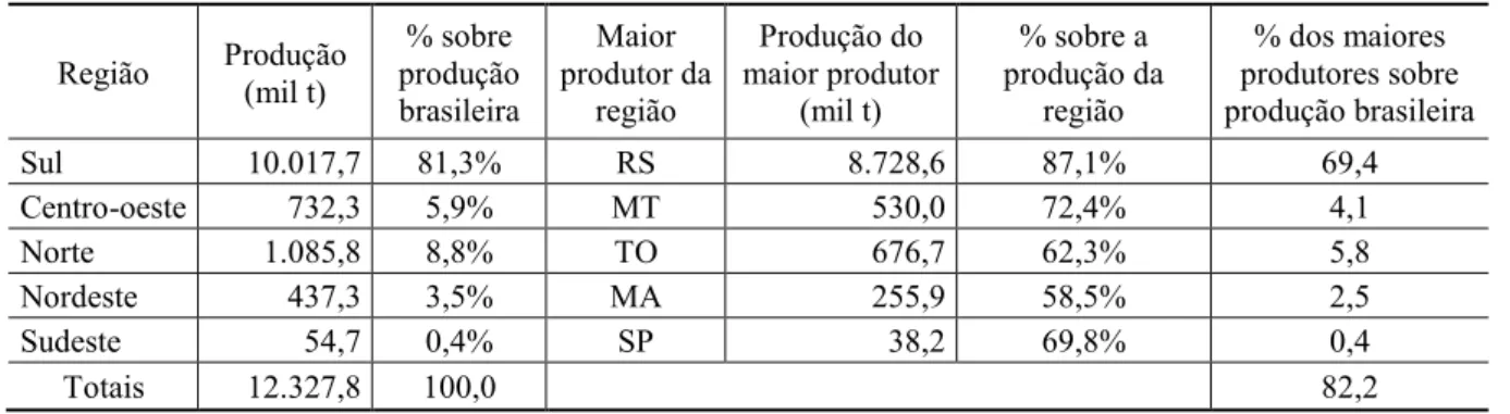 Tabela 1 - Orizicultura no Brasil, por regiões do país – em 1.000 toneladas (2016/17)  Região  Produção       (mil t)  % sobre  produção  brasileira  Maior  produtor da região  Produção do  maior produtor (mil t)  % sobre a  produção da região  % dos maior
