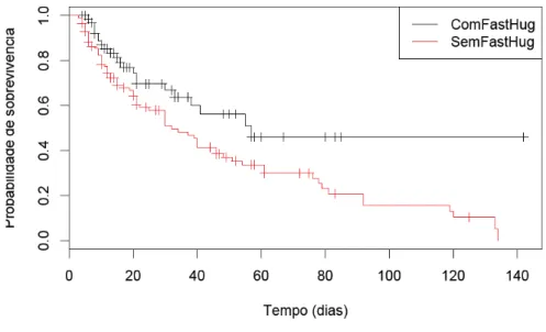 Figura  1:    Curva  de  Kaplan-Meier  para  o  tempo  de  internação  hospitalar  em  relação  aos  pacientes  que  receberam  e  não  receberam  o  FAST HUG