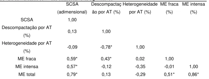 Tabela  2:  Correlação  entre  as  alterações  cromatínicas  identificadas  por  análise  de  imagem  computacional de esfregaços corados com AT, por SCSA e por microscopia eletrônica de transmissão 