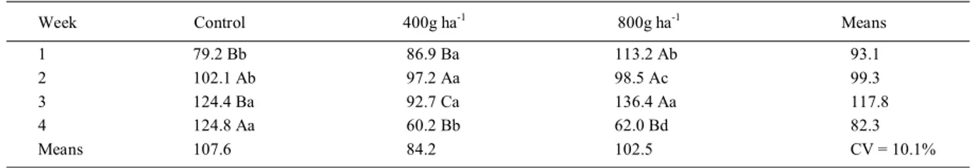 Table 2 - Vascular cylinder diameter (µm) of roots in sugarcane regarding doses of thiamethoxam in foliar spraying and sampling time.