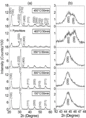 FIG. 1. (a) XRD profiles of PZT thin films crystallized at 700  C for 1 h on Pt(111)/Ti/SiO 2 /Si substrates and pyrolyzed at different temperatures