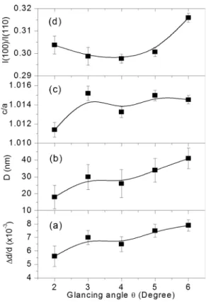 FIG. 2. (a) Microstrain, (b) crystallite size, (c) tetragonality factor c/a, and (d) I(100)/I(110) ratio as a function of XRD glancing angle h for  pyrochlore-free PZT thin film deposited on Pt(111)/Ti/SiO 2 /Si substrate, pyrolyzed at 300  C for 30 min, 