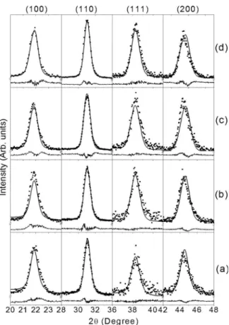 Figure 3 depicts the observed, calculated, and different profiles of selected (100), (110), (111), and (200) reflections of pyrochlore-free PZT thin films with different thicknesses.