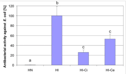 Fig. 5 Antibacterial activity in the hemolymph of G. mellonella pupae after immunization and injection with CsA in  the initial phase of the immune response (at the time of immunization) and in the effector phase of the immune  response (within 18 h post i