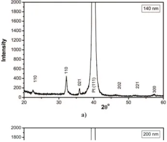 Figure 1. XRD patterns for BLFO ilms with different thick- thick-nesses: a) 140 nm, b) 200 nm and c) 280 nm