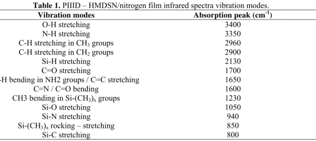 Table 1. PIIID – HMDSN/nitrogen film infrared spectra vibration modes. 