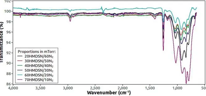 Figure 1. IR spectra of HMDS/Nitrogen PIIID films at 70 W. 