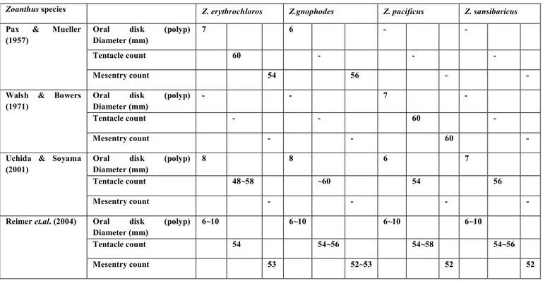 Table 1: Summary of Zoanthus species morphological characteristics from previous literature