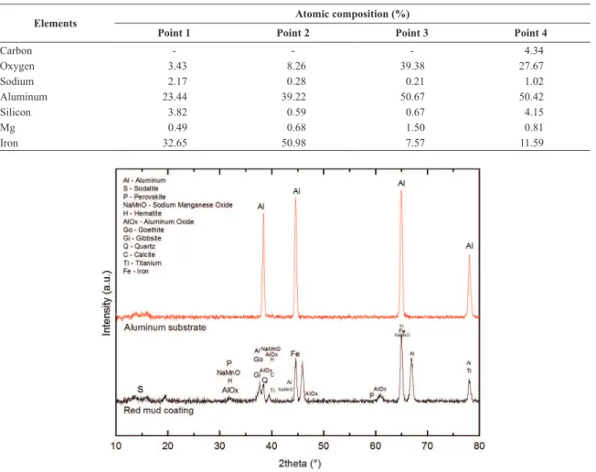 Table 2 presents the atomic composition as determined  by EDS spectra collected in four points chosen randomly  over the entire sample surface