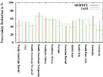 Fig. 4. Comparison of the uncertainty reduction obtained using ei- ei-ther IASI or MOPITT retrievals in the 13 aggregation regions, in %.