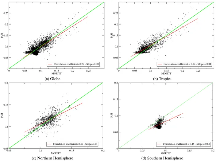 Fig. 7. Scatter plot of the individual IASI concentration retrievals, in parts per million, vs