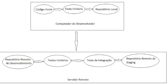 Figura 1 - Exemplo de Etapas de Desenvolvimento utilizando Servidor Remoto 
