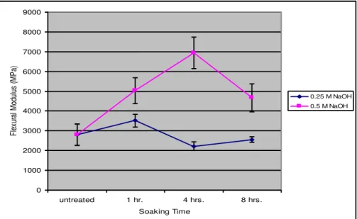 Figure 10: Average flexural modulus of sugar palm fibre reinforced   epoxy composite vs