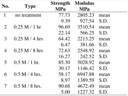 Table 1: The flexural properties of a sugar palm fibre reinforced epoxy composite 