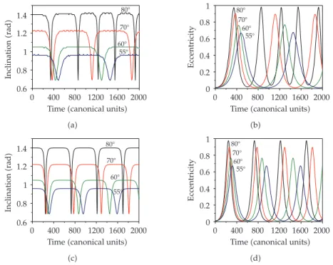 Figure 6: Inclination and eccentricity as a function of the time. The perturbing body was in an elliptic orbit with e ′  0.6