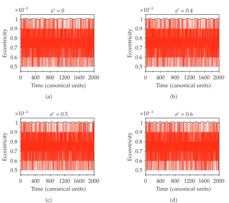 Figure 9: Eccentricity as a function of time for e ′  0.0, 0.4, 0.5, and 0.6. The results were obtained considering the full elliptic restricted three-body problem red line and double-averaged second-order model black line.