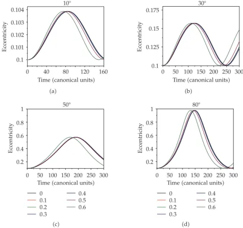 Figure 10: Eccentricity as a function of the time for 0.0  e ′  0.6. The results were obtained considering the double-averaged second-order model.