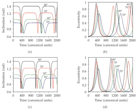 Figure 4: Inclination and eccentricity as a function of the time. The perturbing body was in an elliptic orbit with e ′  0.3