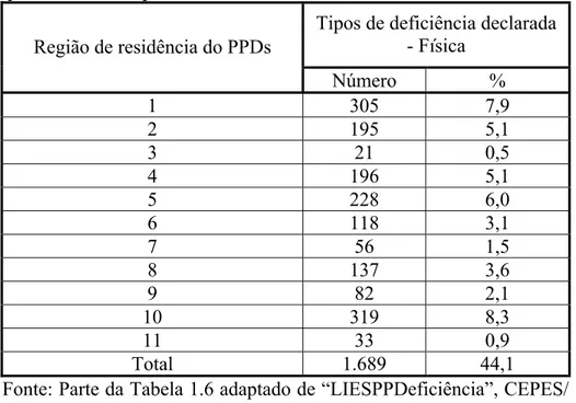 Tabela 1 − Pessoas Portadoras de Deficiência1 segundo a região em  que residem e o tipo de deficiência declarada