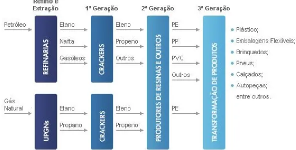Figura 16 – 1º geração petroquímica – petroquímicos básicos obtidos a partir da nafta