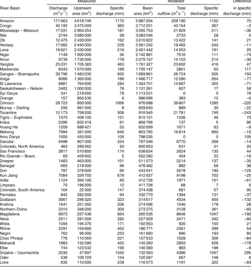 Table 5. Validation results per river basin.