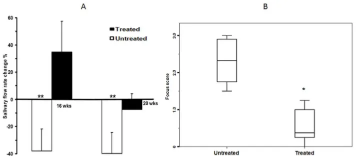 Figure 1. Salivary flow rates (SFRs, Figure 1A) and focus scores (Figure 1B) of the untreated and BM Soup-treated NOD mice (n = 6 mice per group)