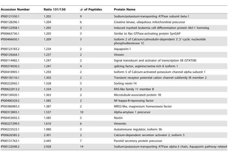 Table 3. The KEGG pathways associated with BM Soup treatment as revealed by the DAVID analysis.