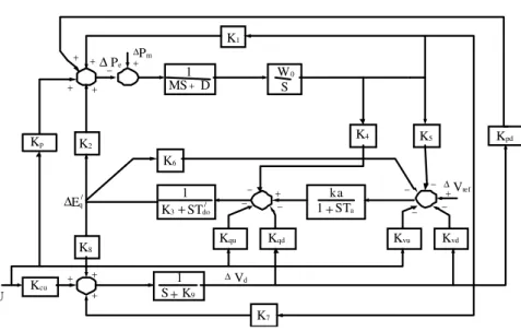 Fig. 2 Modified Heffron–Phillips transfer function model 