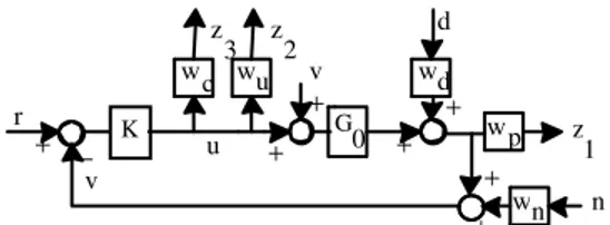 Fig. 6: MIMO system translated into MISO system     + + ++ ++++ K wu∆uwdwnd r n  zvu Nominal model of system −−wcwp