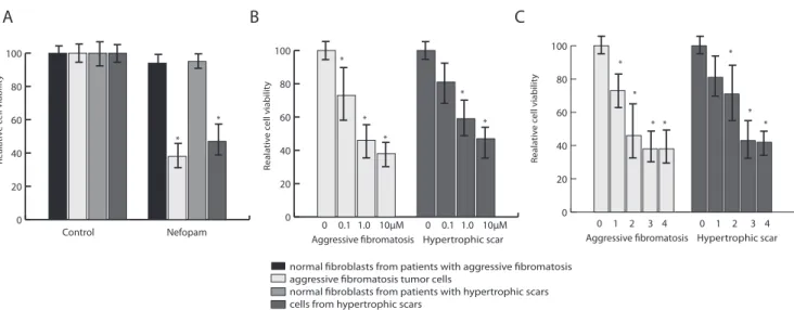 Figure 1. Nefopam inhibits cell viability in cultures from aggressive fibromatosis and hypertrophic cutaneous wounds