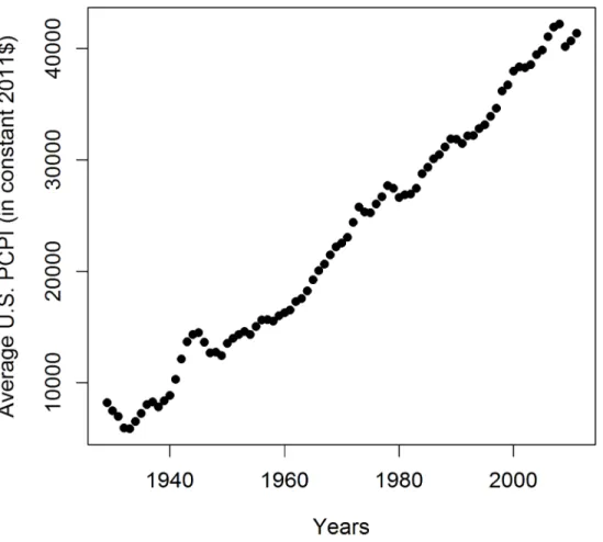 Fig 6. Average US PCPI in years 1929–2011 in constant 2011 dollars. This graph does not explain the variability of R in this period seen in Fig 3.