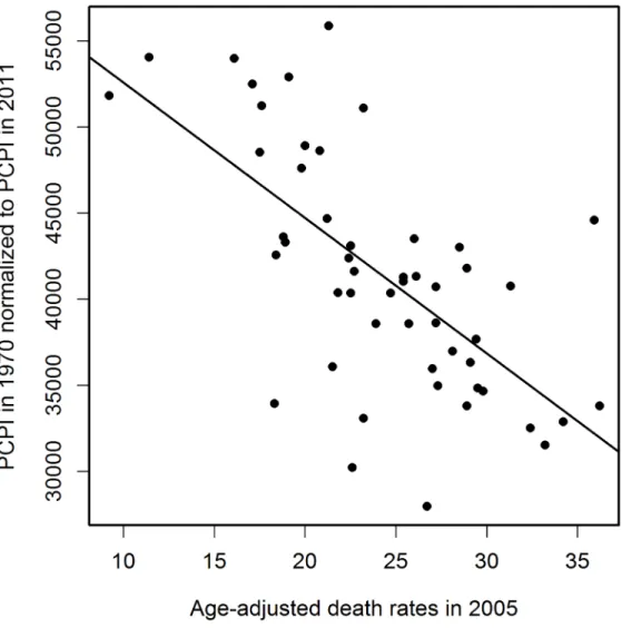 Fig 1. Negative correlation of PCPI in 1970 (in 51 states of the USA) with age-adjusted AD death rates (AADRs) for the respective states in 2005