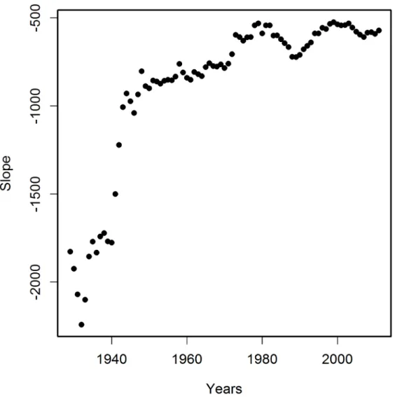 Fig 4. Variability in time of the slope of correlations of PCPI for each state with age-adjusted AD death rates (AADRs) for the respective states in 2005