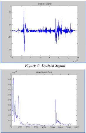 Figure 2.  Input Signal                                                             Figure 3
