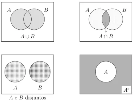 Figura 2.1: União e intersecção dos eventos A e B; A e B disjuntos; Complementar de A.