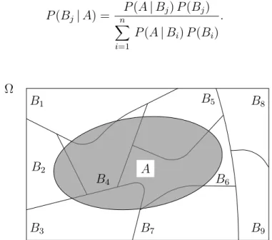 Figura 2.2: Partição de Ω em { B 1 , B 2 , . . . , B 9 } e um evento A.