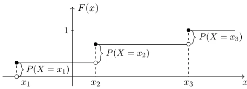 Figura 3.1: Função de distribuição de uma variável aleatória discreta.