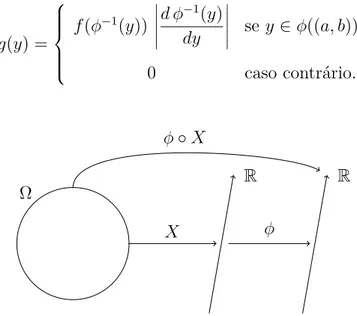 Figura 3.3: Função de uma variável aleatória.