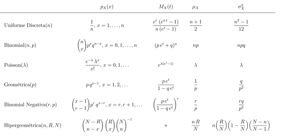 Tabela 4.1: Distribuições discretas. Como de costume, q = 1 − p. Para a distribuição uniforme discreta, a fórmula indicada para M X (t) é válida para t 6 = 0