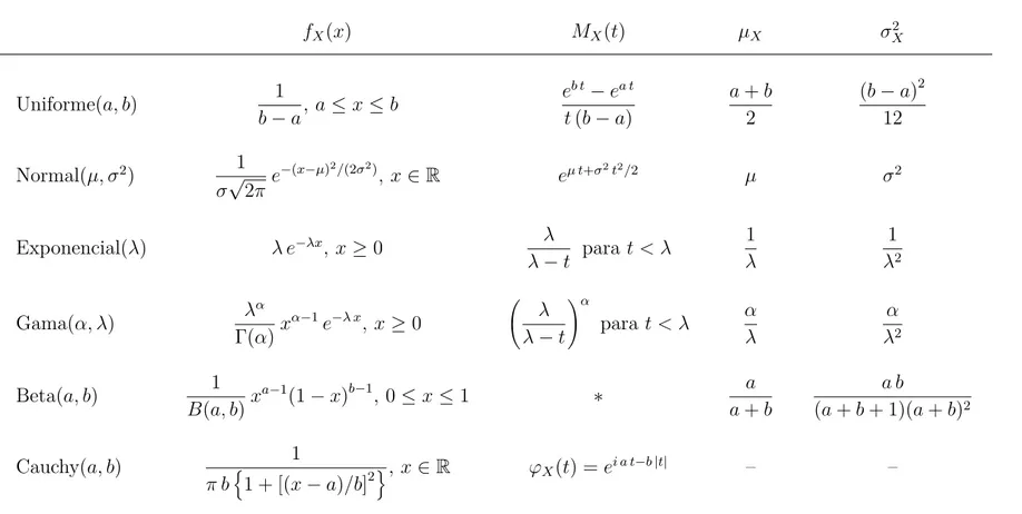 Tabela 4.2: Distribuições contínuas. Para a distribuição uniforme, a fórmula indicada para M X (t) é válida para t 6 = 0