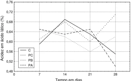 Figura 2.7: Comportamento da vari´avel acidez em ´acido l´atico (%) nos diversos tratamentos durante a matura¸c˜ao de salame tipo italiano,UFSC, 1992