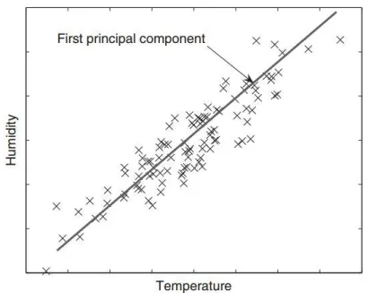 Figura 1. Exemplo de aplicação do PCA (SAMMUT e WEBB, 2011). Os pontos  representados pelo símbolo x representam as amostras