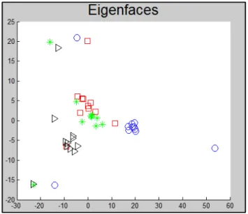 Figura 2. Projeção bidimensional de um conjunto de faces com uso do Eigenfaces. 