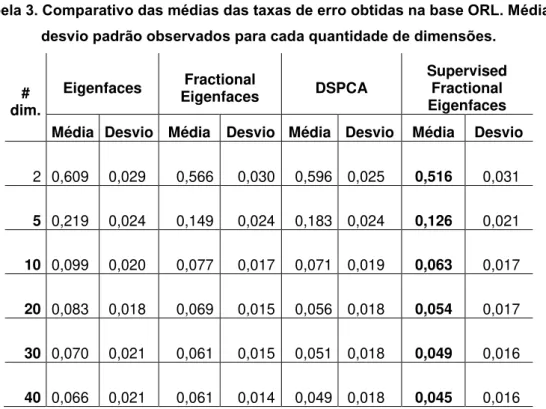 Tabela 3. Comparativo das médias das taxas de erro obtidas na base ORL. Média e  desvio padrão observados para cada quantidade de dimensões.
