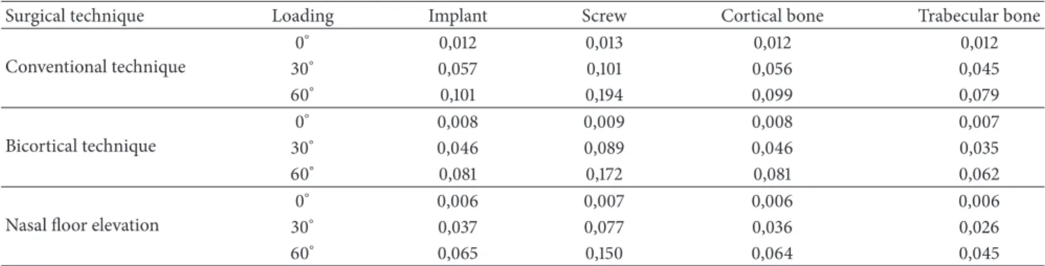 Table 4: Description values of models (in millimeter).
