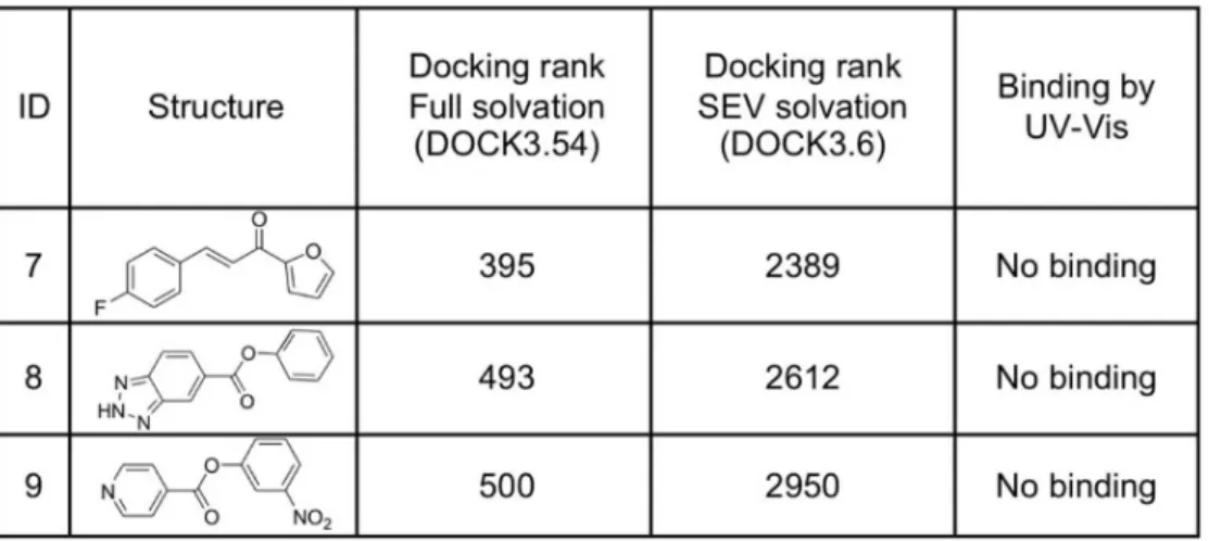 Figure 5. Three neutral compounds highly-ranked by the DOCK3.54 ligand solvation method [20,74] do not bind detectably to the Gateless cavity